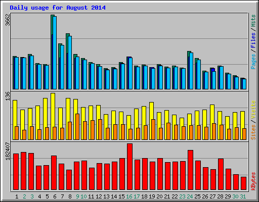 Daily usage for August 2014