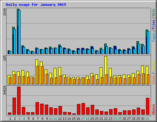 Daily usage for January 2015