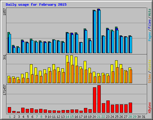 Daily usage for February 2015