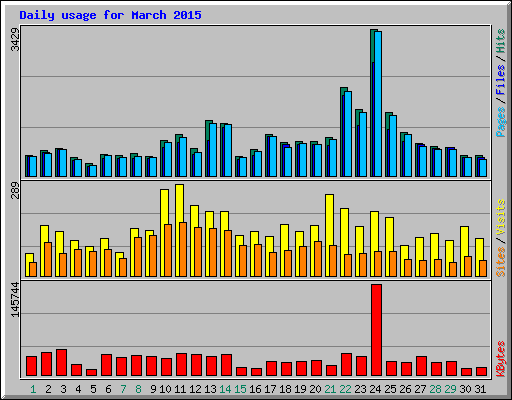 Daily usage for March 2015