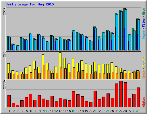 Daily usage for May 2015