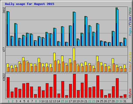 Daily usage for August 2015