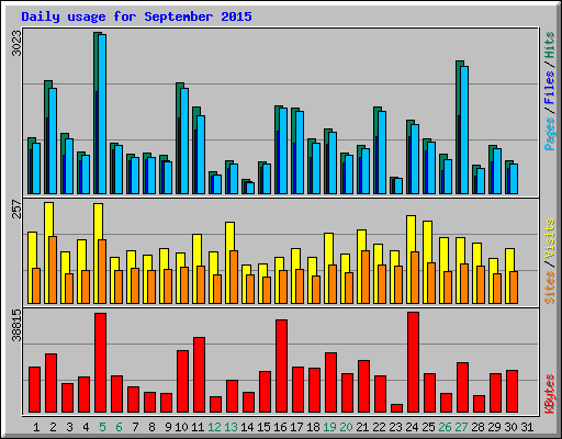 Daily usage for September 2015