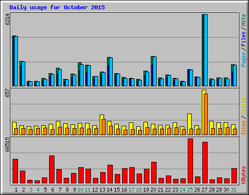 Daily usage for October 2015