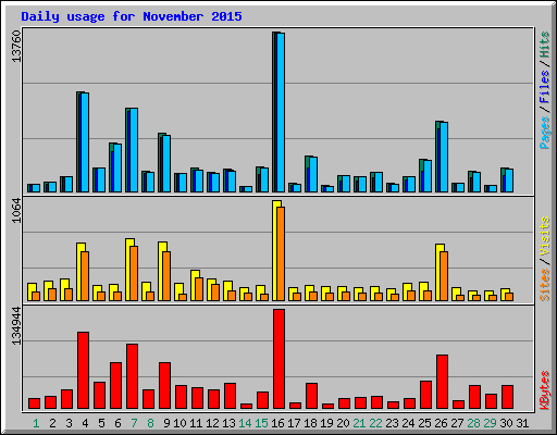 Daily usage for November 2015