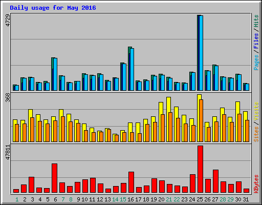 Daily usage for May 2016