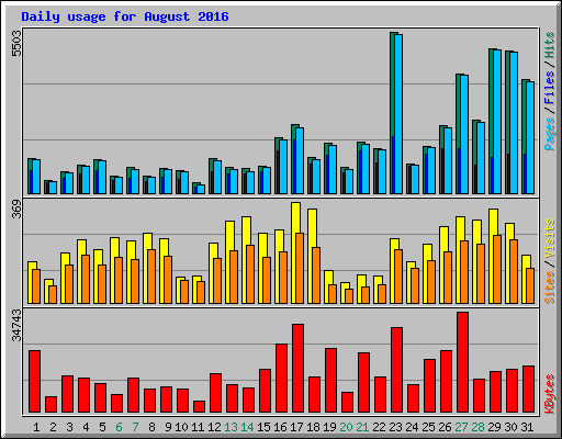 Daily usage for August 2016