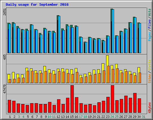 Daily usage for September 2016