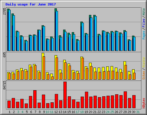 Daily usage for June 2017