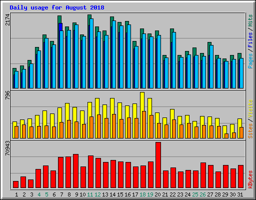 Daily usage for August 2018