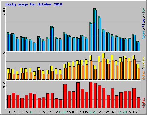 Daily usage for October 2018