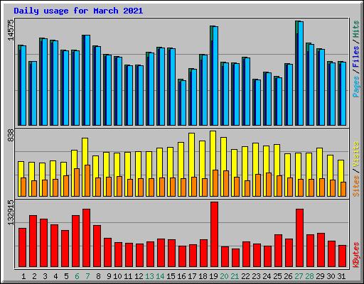 Daily usage for March 2021
