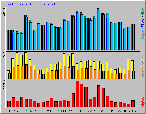 Daily usage for June 2021