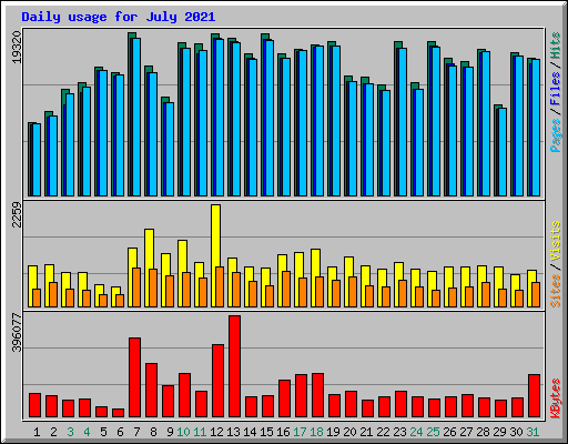 Daily usage for July 2021