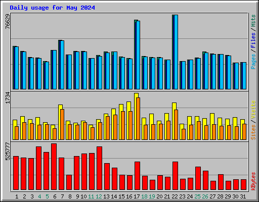 Daily usage for May 2024