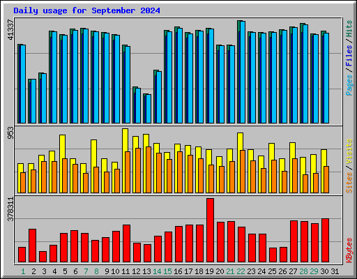 Daily usage for September 2024