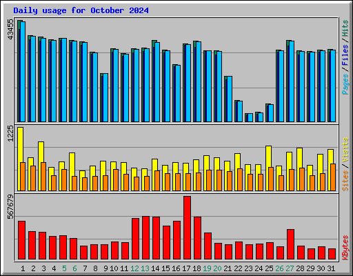 Daily usage for October 2024