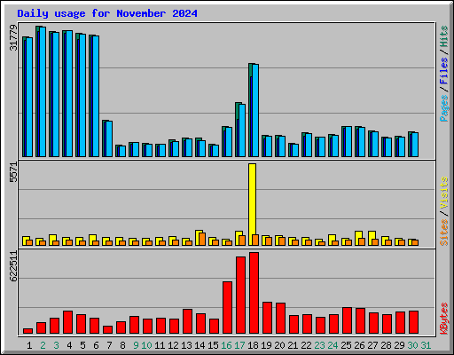 Daily usage for November 2024