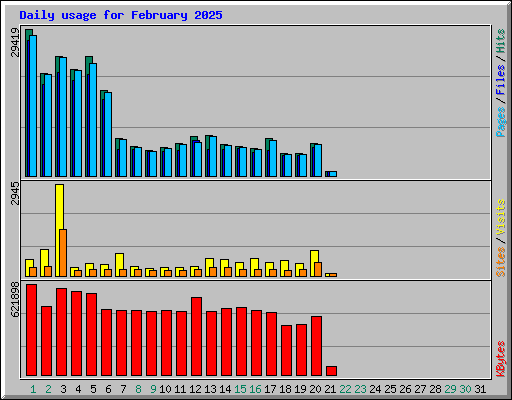 Daily usage for February 2025