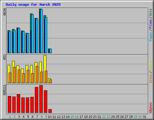 Daily usage for March 2025