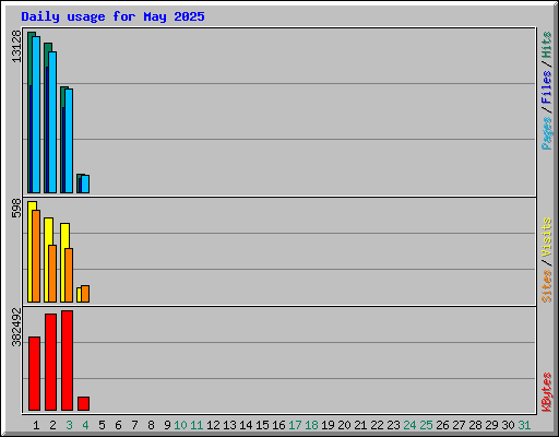 Daily usage for May 2025