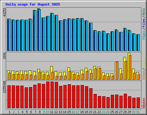 Daily usage for August 2025