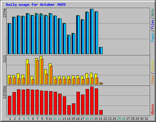 Daily usage for October 2025
