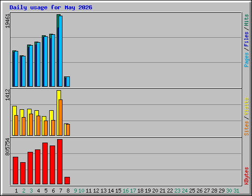 Daily usage for May 2026