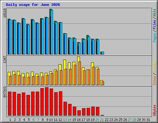 Daily usage for June 2026