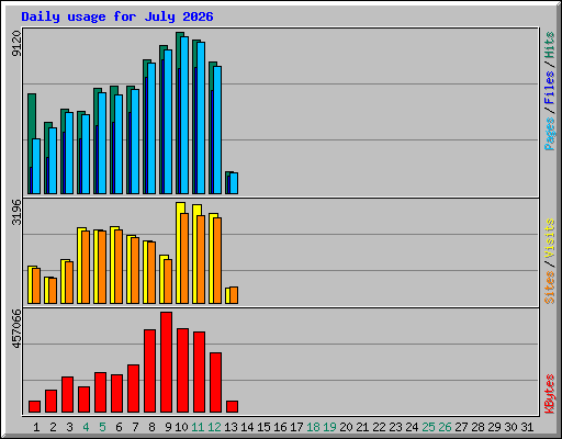 Daily usage for July 2026