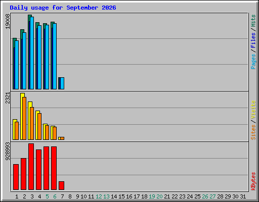 Daily usage for September 2026