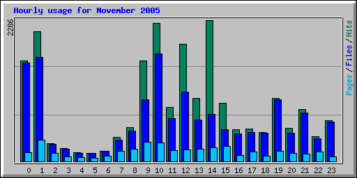 Hourly usage for November 2005