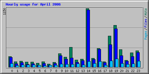 Hourly usage for April 2006