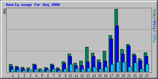 Hourly usage for May 2006