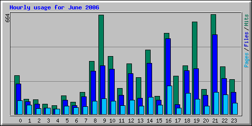 Hourly usage for June 2006