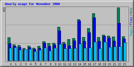 Hourly usage for November 2006