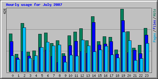 Hourly usage for July 2007