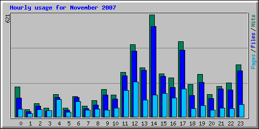 Hourly usage for November 2007
