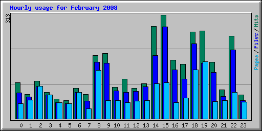 Hourly usage for February 2008