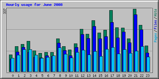 Hourly usage for June 2008