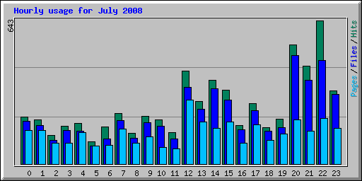 Hourly usage for July 2008