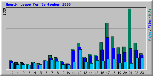 Hourly usage for September 2008