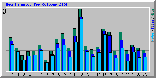 Hourly usage for October 2008