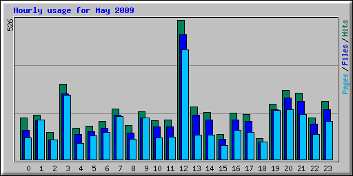 Hourly usage for May 2009