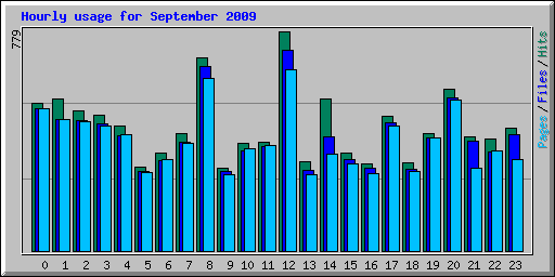 Hourly usage for September 2009