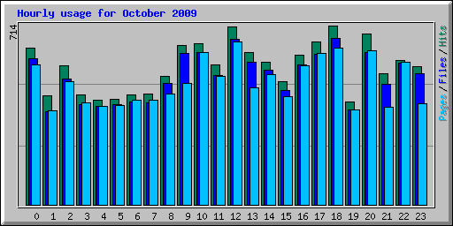 Hourly usage for October 2009