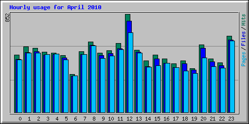 Hourly usage for April 2010