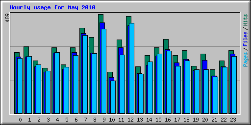 Hourly usage for May 2010