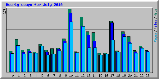 Hourly usage for July 2010