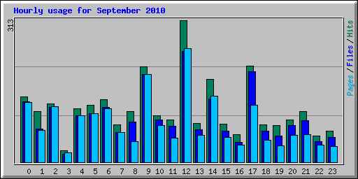 Hourly usage for September 2010